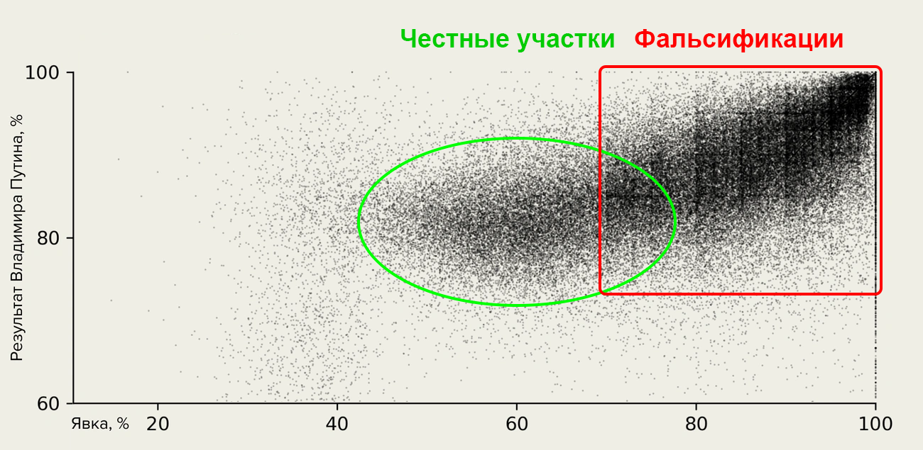 Зоны честных и сфальсифицированных