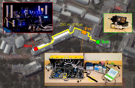 Scheme of full eavesdropping experiment